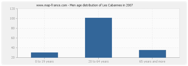 Men age distribution of Les Cabannes in 2007